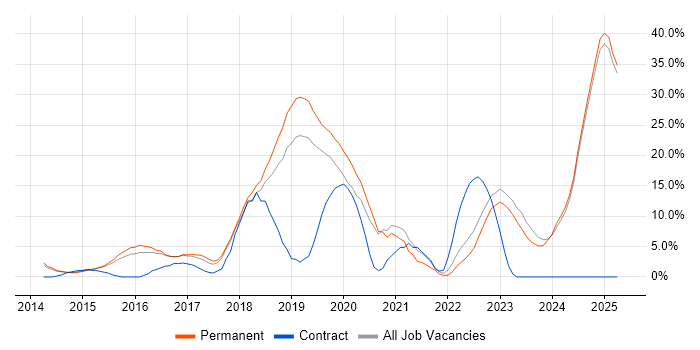 Job vacancy trend for Microsoft 365 in Tunbridge Wells Job vacancy trend for Microsoft 365 in Tunbridge Wells
