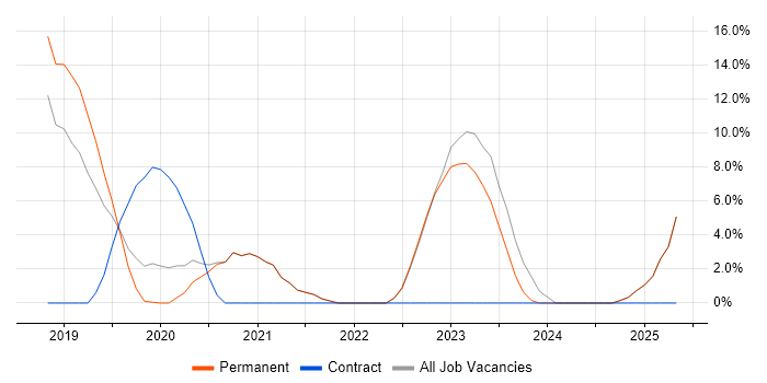 Job vacancy trend for Microsoft Intune in Tunbridge Wells