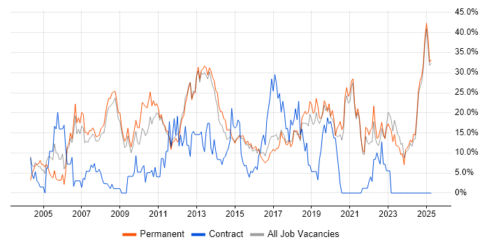 Job vacancy trend for Microsoft in Tunbridge Wells Job vacancy trend for Microsoft in Tunbridge Wells