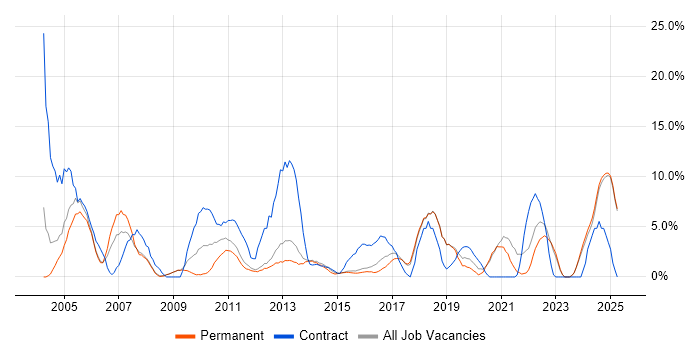 Job vacancy trend for Migration in Tunbridge Wells