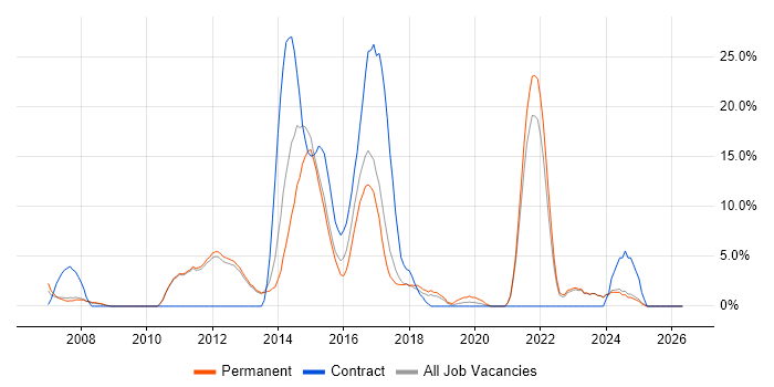 Mobile App job vacancy trend in Tunbridge Wells