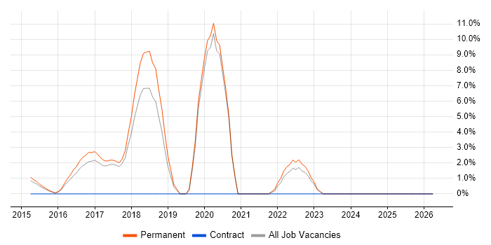 MongoDB job vacancy trend in Tunbridge Wells