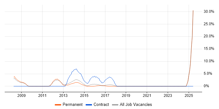 Job vacancy trend for MPLS in Tunbridge Wells