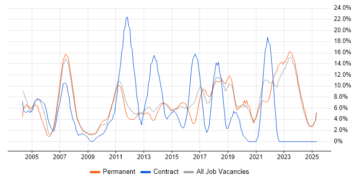 Job vacancy trend for Microsoft Office in Tunbridge Wells