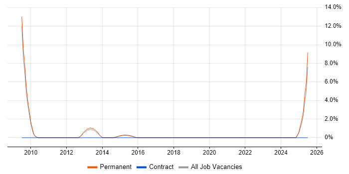 Job vacancy trend for Network Architecture in Tunbridge Wells