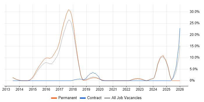 Node.js job vacancy trend in Tunbridge Wells