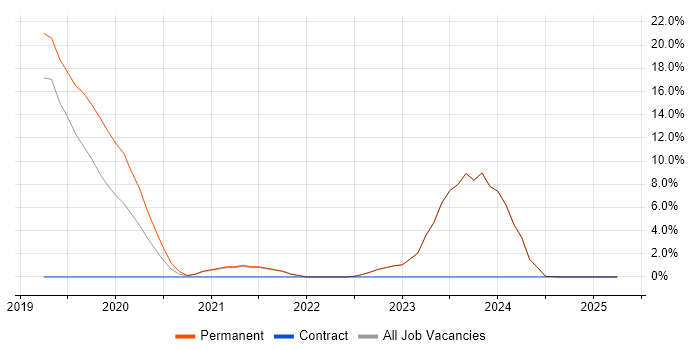 Job vacancy trend for Octopus Deploy in Tunbridge Wells