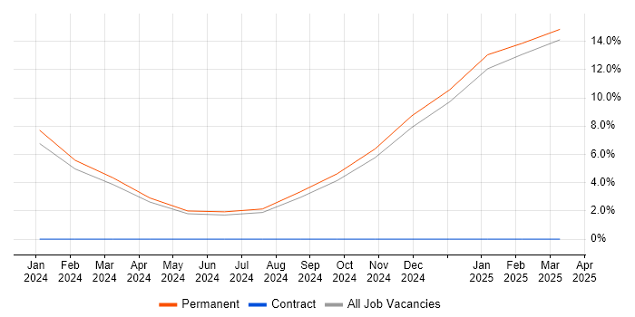 Job vacancy trend for OneDrive in Tunbridge Wells Job vacancy trend for OneDrive in Tunbridge Wells
