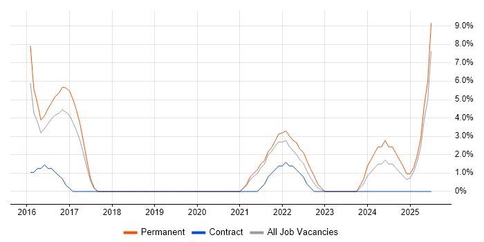 Job vacancy trend for OWASP in Tunbridge Wells