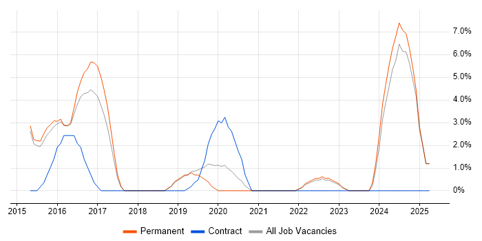 Job vacancy trend for Penetration Testing in Tunbridge Wells Job vacancy trend for Penetration Testing in Tunbridge Wells