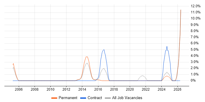 Performance Management job vacancy trend in Tunbridge Wells