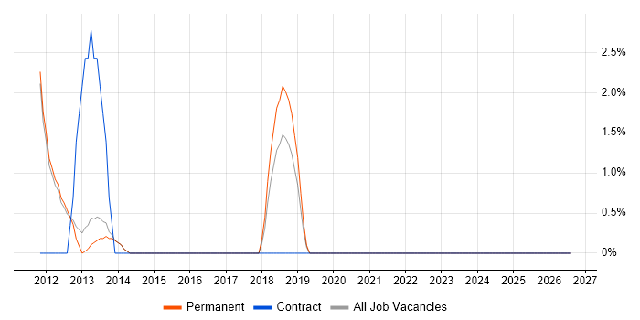 Personalization job vacancy trend in Tunbridge Wells