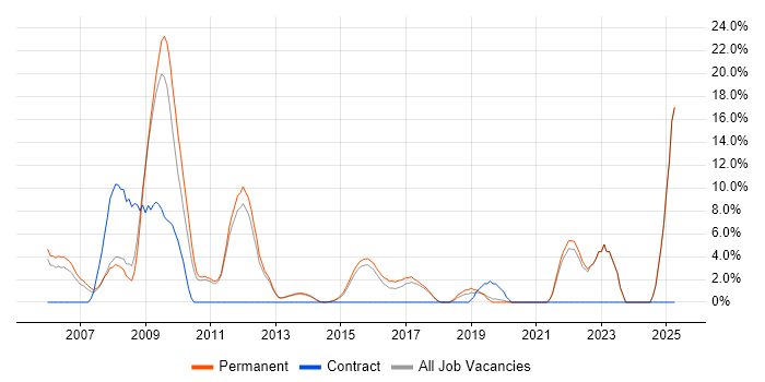 Job vacancy trend for PHP Developer in Tunbridge Wells