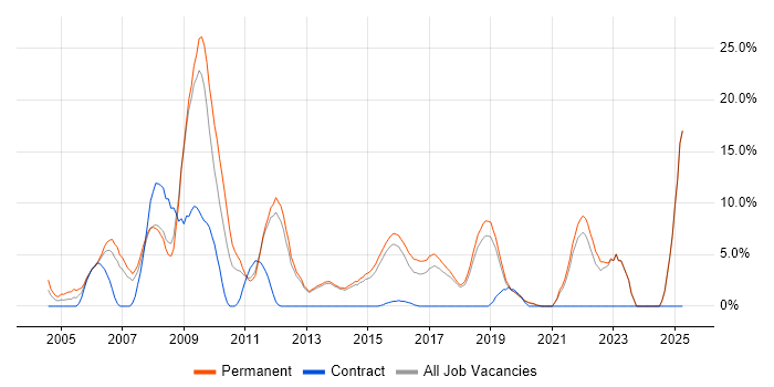 Job vacancy trend for PHP in Tunbridge Wells Job vacancy trend for PHP in Tunbridge Wells