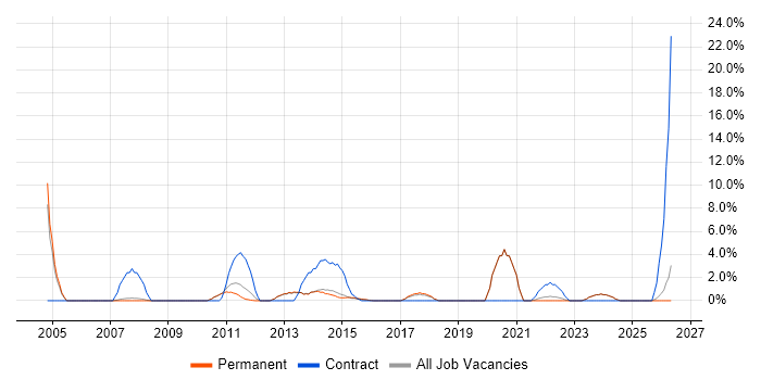 PMO job vacancy trend in Tunbridge Wells