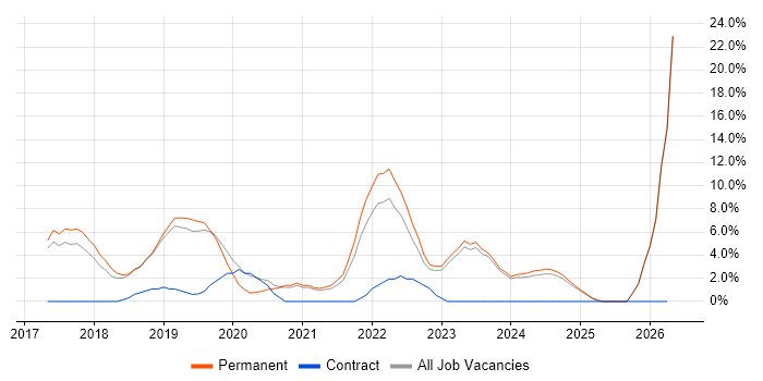 Power BI job vacancy trend in Tunbridge Wells