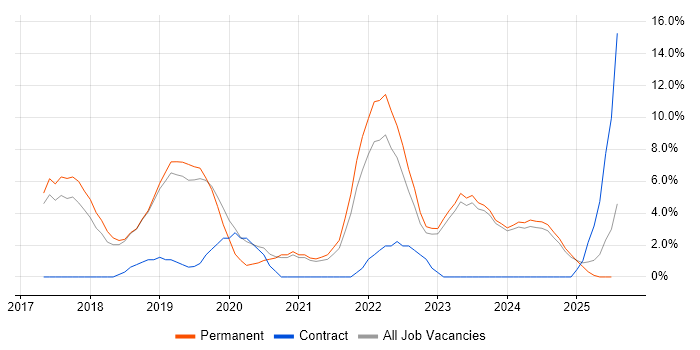 Job vacancy trend for Power Platform in Tunbridge Wells Job vacancy trend for Power Platform in Tunbridge Wells