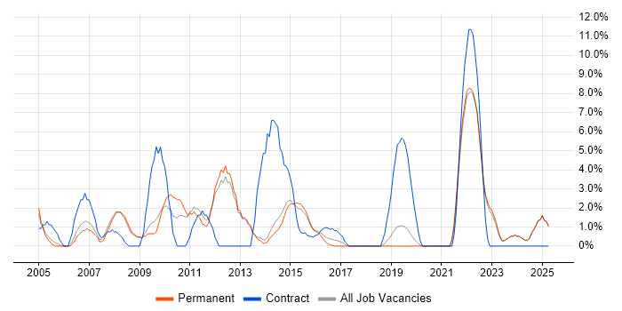 Job vacancy trend for Presentation Skills in Tunbridge Wells