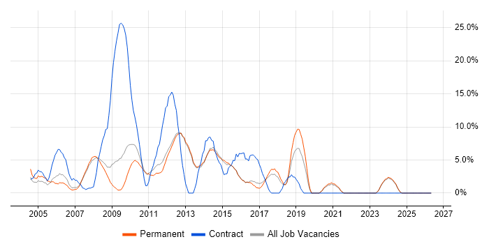 PRINCE2 job vacancy trend in Tunbridge Wells