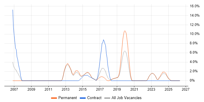 Problem Management job vacancy trend in Tunbridge Wells
