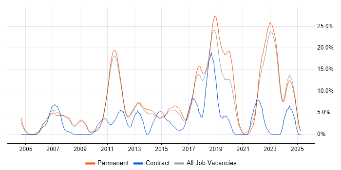 Job vacancy trend for Problem-Solving in Tunbridge Wells
