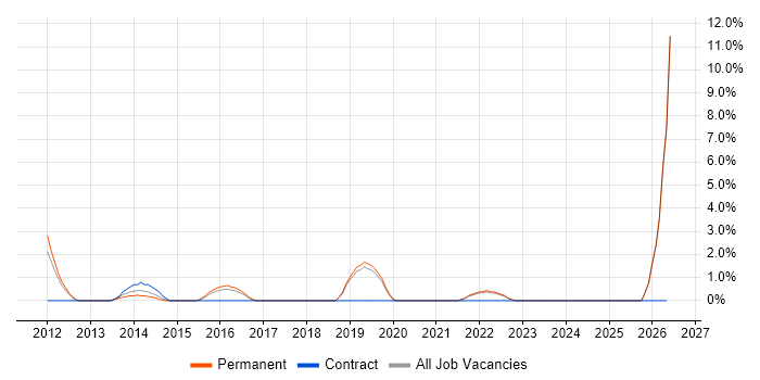Product Roadmap job vacancy trend in Tunbridge Wells