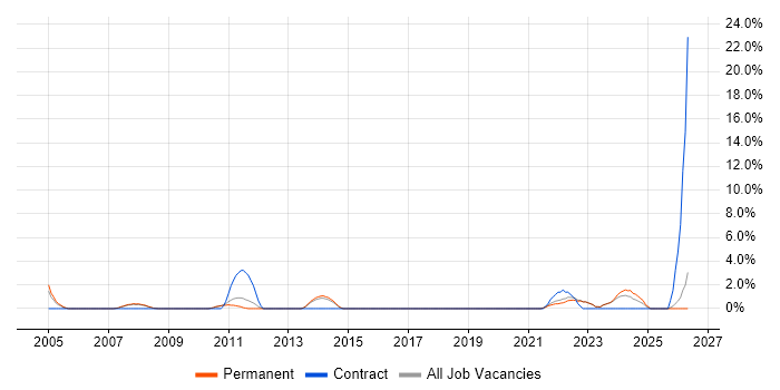 Project Governance job vacancy trend in Tunbridge Wells
