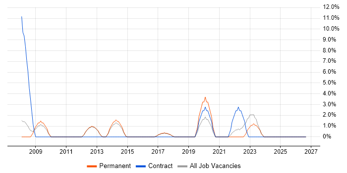Public Sector job vacancy trend in Tunbridge Wells