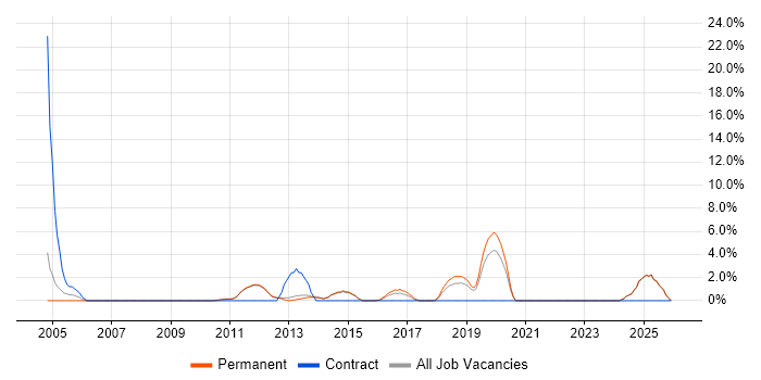 Publishing job vacancy trend in Tunbridge Wells