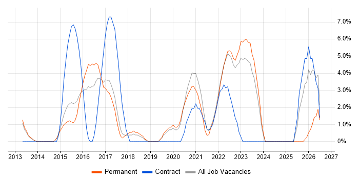 Python job vacancy trend in Tunbridge Wells