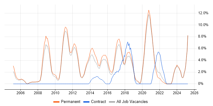 Job vacancy trend for QA in Tunbridge Wells Job vacancy trend for QA in Tunbridge Wells