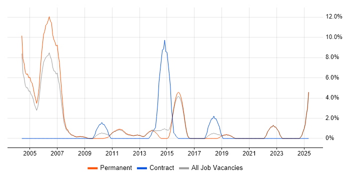 Job vacancy trend for RDBMS in Tunbridge Wells