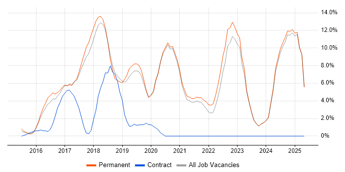 Job vacancy trend for React in Tunbridge Wells Job vacancy trend for React in Tunbridge Wells