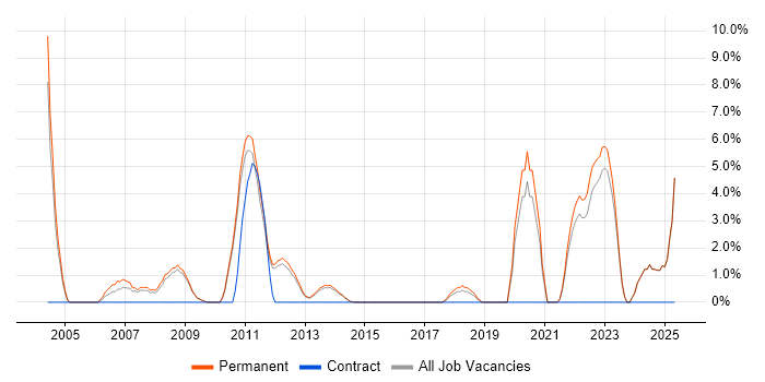 Job vacancy trend for Recruitment Consultant in Tunbridge Wells