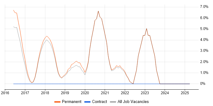 Job vacancy trend for Redux in Tunbridge Wells Job vacancy trend for Redux in Tunbridge Wells