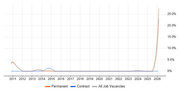 Regulatory Compliance job vacancy trend in Tunbridge Wells