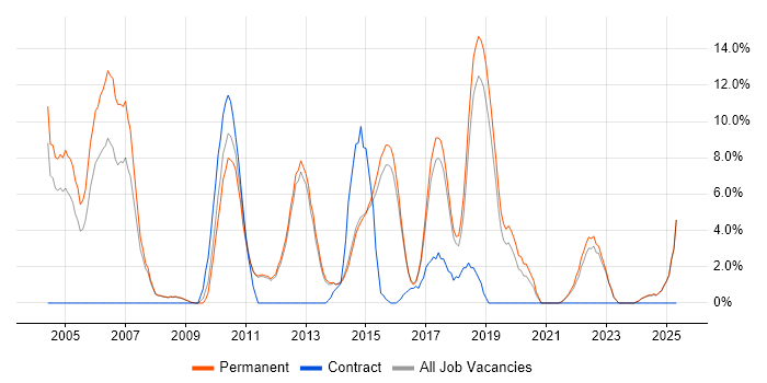 Job vacancy trend for Relational Database in Tunbridge Wells
