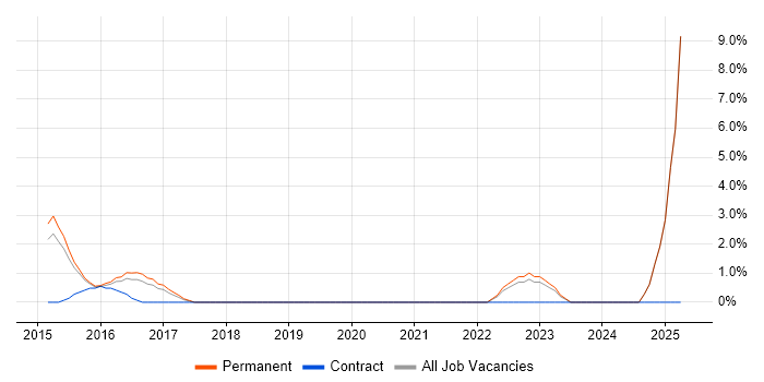 Job vacancy trend for Responsive Web Design in Tunbridge Wells