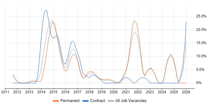REST job vacancy trend in Tunbridge Wells