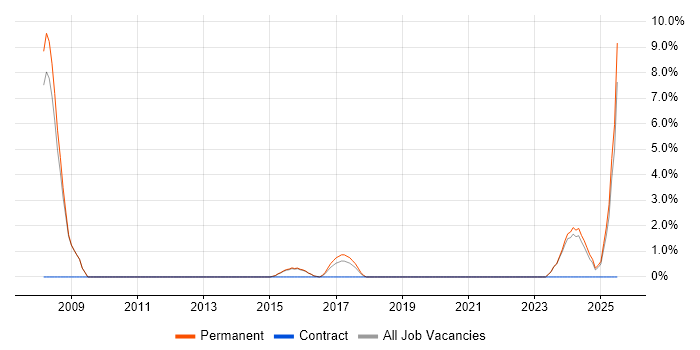Job vacancy trend for Root Cause Analysis in Tunbridge Wells