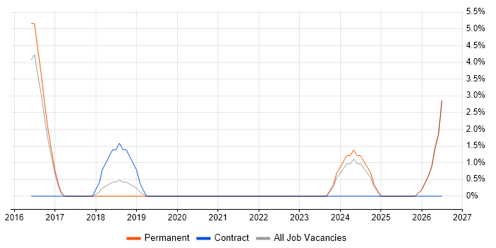 Runbook job vacancy trend in Tunbridge Wells