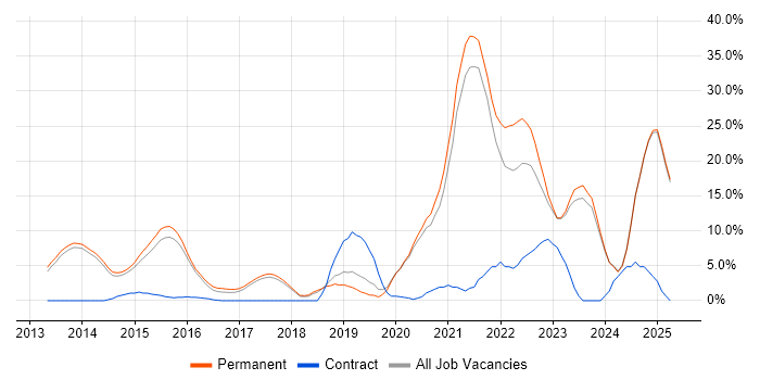 Job vacancy trend for SaaS in Tunbridge Wells