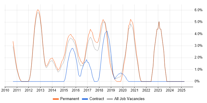 Job vacancy trend for Selenium in Tunbridge Wells