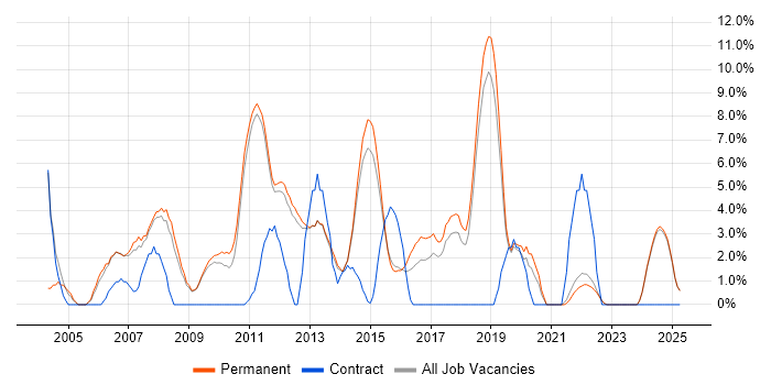 Job vacancy trend for Self-Motivation in Tunbridge Wells