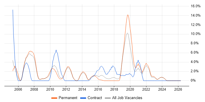 Senior Analyst job vacancy trend in Tunbridge Wells