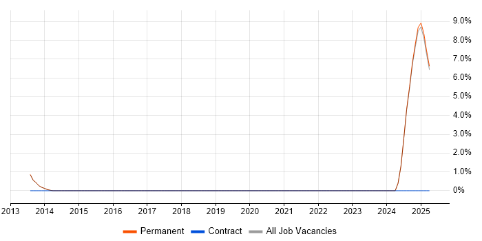Job vacancy trend for Senior Cloud Engineer in Tunbridge Wells Job vacancy trend for Senior Cloud Engineer in Tunbridge Wells