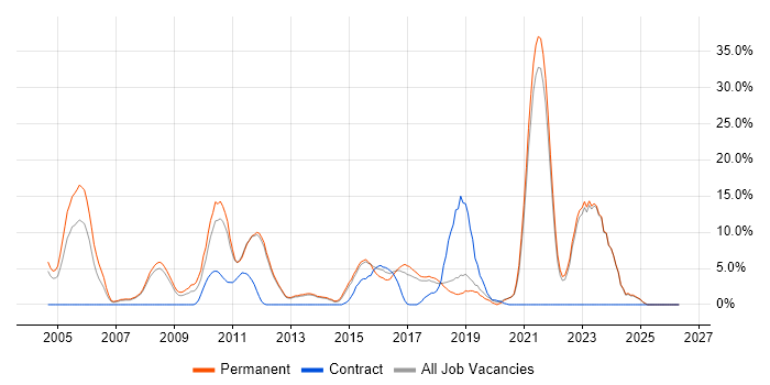 Senior Developer job vacancy trend in Tunbridge Wells