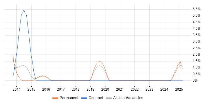Job vacancy trend for Senior Infrastructure Engineer in Tunbridge Wells