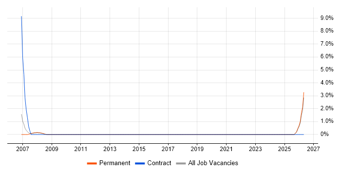 Senior Service Manager job vacancy trend in Tunbridge Wells