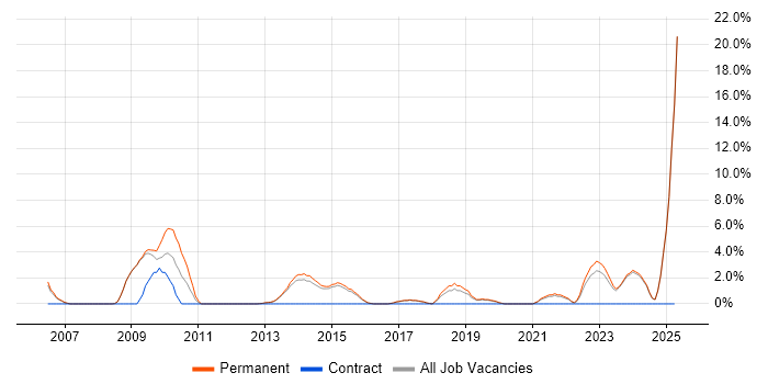 Job vacancy trend for SEO in Tunbridge Wells